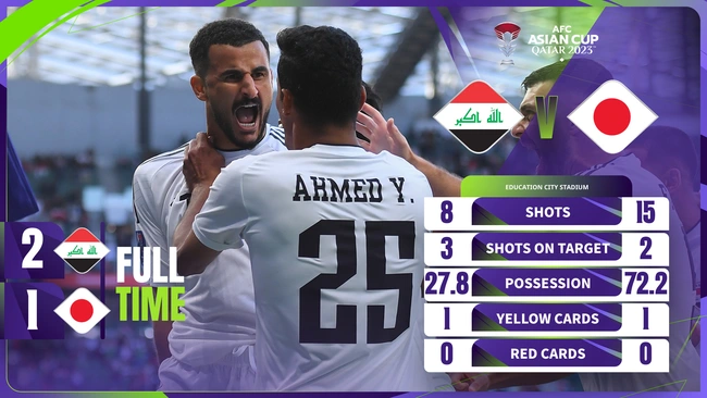 Kết Quả Asian Cup 2023/24: Iraq 2-1 Nhật Bản (Bảng D, 19/1/2024)