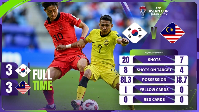 Hàn Quốc vs Malaysia: Kết Quả Bảng E Asian Cup 2023/24